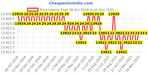 moglix.com Atari 5 inch DC Grinding Wheel (Pack of 200) atari Price History Graph from 28 Oct 2024 to 25 Nov 2025
