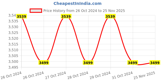 moglix.com Atari 9 inch DC Grinding Wheel (Pack of 15) atari Price History Graph from 26 Oct 2024 to 25 Nov 2025