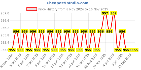 moglix.com ATC 12 inch Alloy Steel Adjustable Wrench with Rubber Grip atc Price History Graph from 8 Nov 2024 to 16 Nov 2025