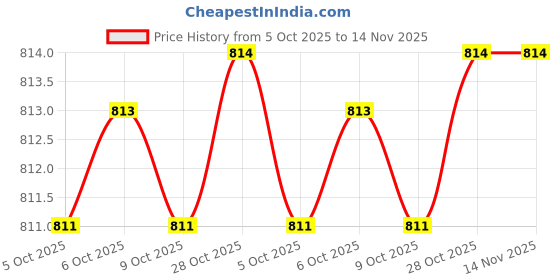 moglix.com ATC 12 inch/300mm Red &a; Black Oil Filter Wrenches atc Price History Graph from 5 Oct 2025 to 14 Nov 2025