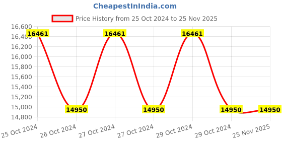 moglix.com ATC 12ft Aluminium Telescopic Ladder atc Price History Graph from 25 Oct 2024 to 24 Nov 2025
