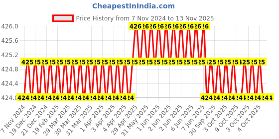 moglix.com ATC 13x100mm 1/2 inch Chrome Vandium Steel Polished Square Drive Socket atc Price History Graph from 7 Nov 2024 to 12 Nov 2025
