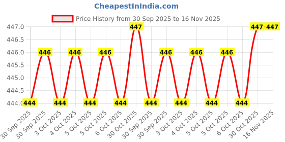 moglix.com ATC 14x100mm 1/2 inch Chrome Vandium Steel Polished Square Drive Socket atc Price History Graph from 30 Sep 2025 to 15 Nov 2025
