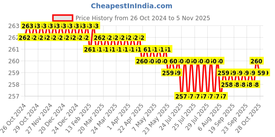 moglix.com ATC 15x10x2cm Metal Red Junior Hack Saw Frame with Plastic Handle atc Price History Graph from 26 Oct 2024 to 5 Nov 2025