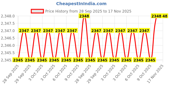 moglix.com ATC 17 inch Metal Blue Tool Box atc Price History Graph from 28 Sep 2025 to 16 Nov 2025