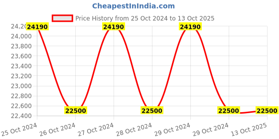 moglix.com ATC 20ft Aluminium Self-Supporting A-Type Telescopic Ladder atc Price History Graph from 25 Oct 2024 to 12 Oct 2025