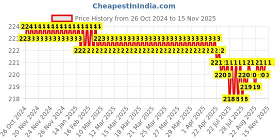 moglix.com ATC 20x2x2cm Steel Round Black Engineer Scriber Special Knurled with Knife atc Price History Graph from 26 Oct 2024 to 15 Nov 2025