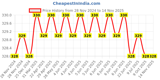 moglix.com ATC 3 inch Plastic Black Magnetic Tools atc Price History Graph from 28 Nov 2024 to 13 Nov 2025
