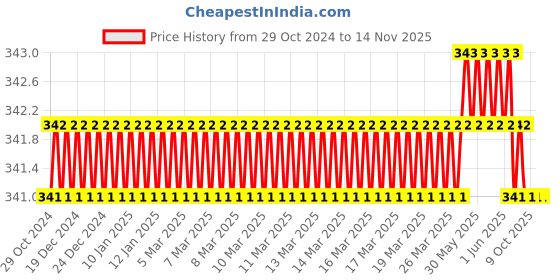 moglix.com ATC 30mm Nylon Red Mallets atc Price History Graph from 29 Oct 2024 to 13 Nov 2025