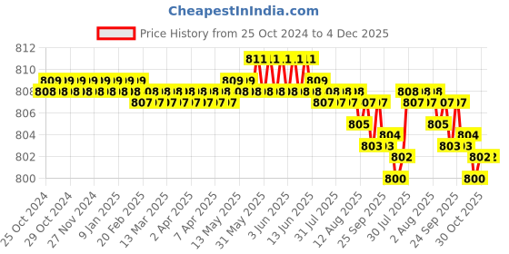 moglix.com ATC 4 Pcs 7x5x2cm Alloy Steel Glass Drill Bit atc Price History Graph from 25 Oct 2024 to 3 Dec 2025