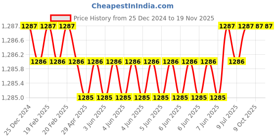 moglix.com ATC 40mm Dead Blow Hammer atc Price History Graph from 25 Dec 2024 to 19 Nov 2025