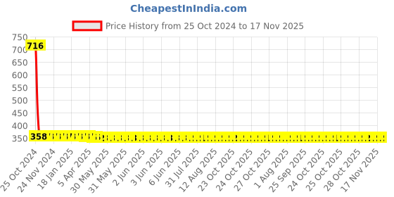 moglix.com ATC 50g Steel Rotary Hammer Drill Machine Adaptor for Bosch PH2 Screwdriver Bit atc Price History Graph from 25 Oct 2024 to 17 Nov 2025
