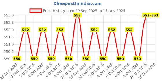 moglix.com ATC 50mm Nylon Red Rubber Mallets atc Price History Graph from 29 Sep 2025 to 14 Nov 2025