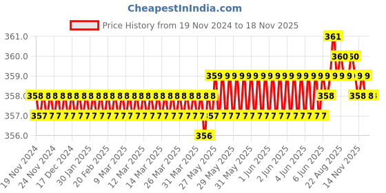 moglix.com ATC 50x20x20mm Steel Rotary Hammer Drill Machine Adaptor atc Price History Graph from 19 Nov 2024 to 18 Nov 2025