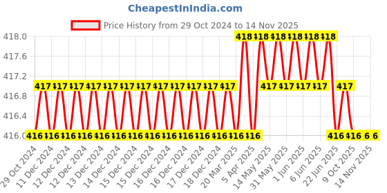 moglix.com ATC 6 inch Alloy Steel Adjustable Wrench with Rubber Grip atc Price History Graph from 29 Oct 2024 to 14 Nov 2025