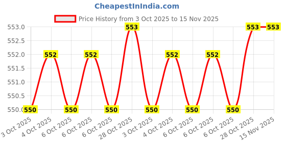 moglix.com ATC 6 inch/150mm Red &a; Black Oil Filter Wrenches atc Price History Graph from 3 Oct 2025 to 15 Nov 2025