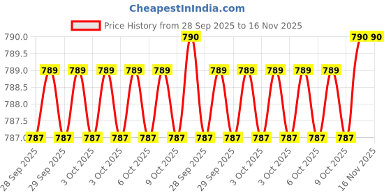 moglix.com ATC 75mm Rubber Black Rubber Mallets atc Price History Graph from 28 Sep 2025 to 16 Nov 2025