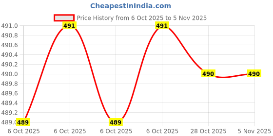 moglix.com Atc 8x100mm 1/2 inch Chrome Vandium Steel Polished Square Drive Socket atc Price History Graph from 6 Oct 2025 to 3 Nov 2025