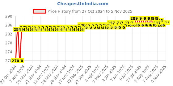 moglix.com ATC Alloy Steel Golden 3 Digit Number Lock atc Price History Graph from 27 Oct 2024 to 5 Nov 2025