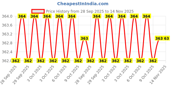 moglix.com ATC JPH (M) Metal Blue Hacksaw Frame atc Price History Graph from 28 Sep 2025 to 14 Nov 2025