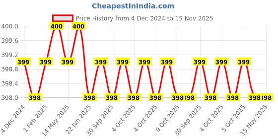 moglix.com ATC JWS Metal Grey Hacksaw Frame atc Price History Graph from 4 Dec 2024 to 15 Nov 2025