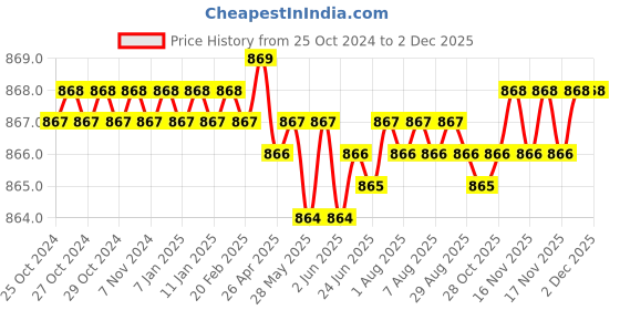 moglix.com ATC Kinjal 230V Plastic Yellow Electric Engraving Machine with Speed Adjustment Regulator atc Price History Graph from 25 Oct 2024 to 1 Dec 2025