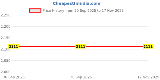 moglix.com ATC Steel Blue Pipe Cutter atc Price History Graph from 30 Sep 2025 to 17 Nov 2025