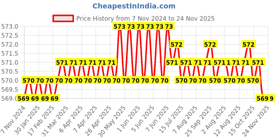 moglix.com ATC Steel Optical Fibre Wire Stripper, Size: 6 inch atc Price History Graph from 7 Nov 2024 to 23 Nov 2025
