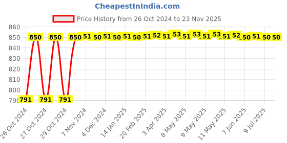 moglix.com ATC Steel Red 3 in 1 Tube Bender atc Price History Graph from 26 Oct 2024 to 23 Nov 2025
