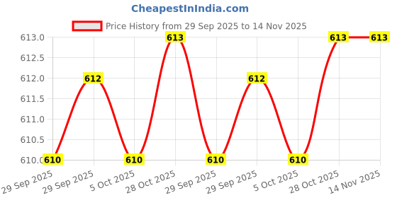 moglix.com ATC Steel Wracking Bar/Crow Bar 18 Inchx3/4 Inch atc Price History Graph from 29 Sep 2025 to 13 Nov 2025