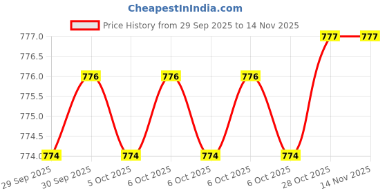 moglix.com ATC Steel Wracking Bar/Crow Bar 24 Inchx3/4 Inch atc Price History Graph from 29 Sep 2025 to 13 Nov 2025