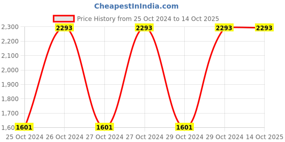 moglix.com Atharvo Black 2 Step Multipurpose Ladder atharvo Price History Graph from 25 Oct 2024 to 13 Oct 2025