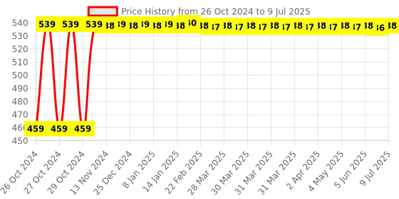 moglix.com ATHRZ 10 in 1 Socket Wrench Spanner Set, 10PCTK athrz Price History Graph from 26 Oct 2024 to 9 Jul 2025