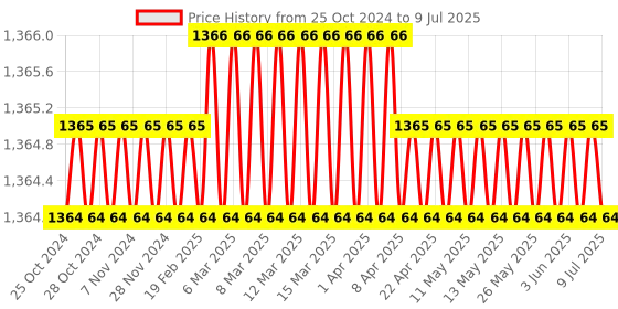 moglix.com ATHRZ 10mm Drill Machine with 13 Pcs Drill Bit Set &a; Screw Speed Out, DRL13BTSOUT athrz Price History Graph from 25 Oct 2024 to 9 Jul 2025