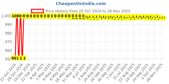 moglix.com ATHRZ 10mm Electric Drill Machine, DRLMCHN athrz Price History Graph from 25 Oct 2024 to 28 Nov 2025