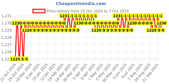 moglix.com ATHRZ 10mm Electric Drill Machine with 9 Pcs Drill Bit Set, CMDRL9PCBIT athrz Price History Graph from 25 Oct 2024 to 7 Oct 2025