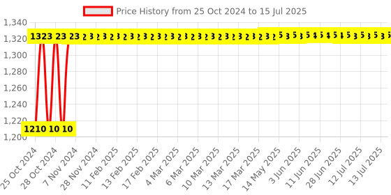 moglix.com ATHRZ 13 Pcs 10mm Drill Machine With Drill Bit Set &a; Hobby Tool Kit , DRL13BTHOB athrz Price History Graph from 25 Oct 2024 to 15 Jul 2025