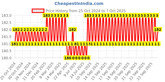moglix.com ATHRZ 24 Pcs Multipurpose Screwdriver Socket Set, 24PCTK athrz Price History Graph from 25 Oct 2024 to 7 Oct 2025