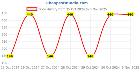 moglix.com ATHRZ 32 Pcs Multipurpose Square Jackly Screwdriver Socket Tool Kit, TLSQJK athrz Price History Graph from 25 Oct 2024 to 5 Nov 2025