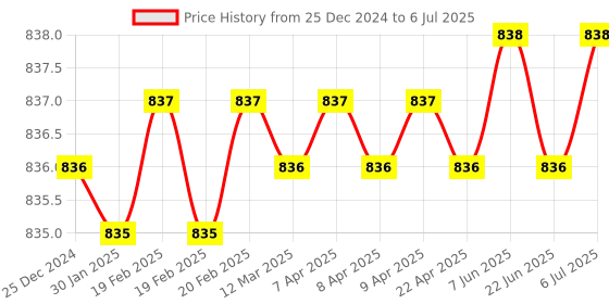 moglix.com ATHRZ 46 Pcs Screwdriver &a; Multipurpose Combination Tool Case Precision Socket Set, 46PCTK athrz Price History Graph from 25 Dec 2024 to 6 Jul 2025