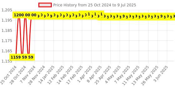 moglix.com ATHRZ Metal &a; Plastic Powerful Drill Machine, 13 Pcs Drill Bit Toolkit &a; 21 Pcs Screwdriver Set, DRL13B21PC athrz Price History Graph from 25 Oct 2024 to 9 Jul 2025