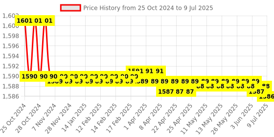 moglix.com ATHRZ Powerful Drill Machine, 41 Pcs Toolkit Screwdriver &a; 13 Pcs Drill Bit Set with Snap Grip, DRL13B41PSNP athrz Price History Graph from 25 Oct 2024 to 9 Jul 2025