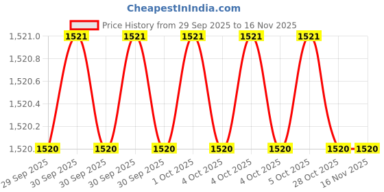 moglix.com Atlas B07CG9W4QS Hi Power Magnet atlas Price History Graph from 29 Sep 2025 to 15 Nov 2025