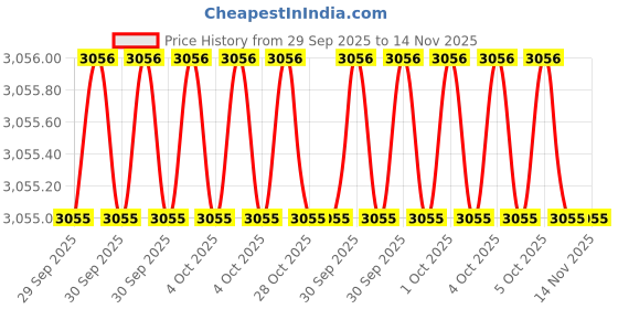 moglix.com Atlas B07CK6G4PC De-Magnetiser atlas Price History Graph from 29 Sep 2025 to 14 Nov 2025