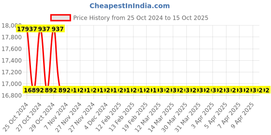 moglix.com Atlas Copco 0.175 kW 17000rpm Pistol Sander, G2302 atlas copco Price History Graph from 25 Oct 2024 to 15 Oct 2025