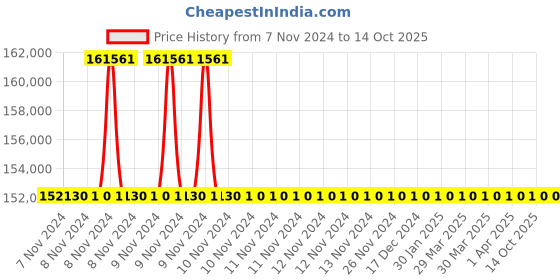 moglix.com Atlas Copco 0.8 kg Impact Screwdriver, S2480 atlas copco Price History Graph from 7 Nov 2024 to 14 Oct 2025