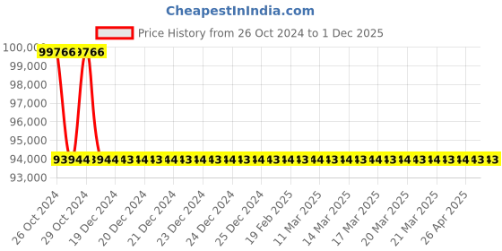 moglix.com Atlas Copco 0.9 kW 12000rpm Angle Grinder, G2511-115 atlas copco Price History Graph from 26 Oct 2024 to 30 Nov 2025