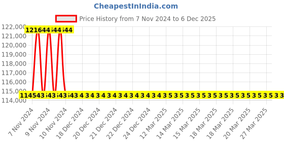 moglix.com Atlas Copco 1100rpm 2.4-5 Nm Shut Off Screwdriver, S2450-P atlas copco Price History Graph from 7 Nov 2024 to 5 Dec 2025