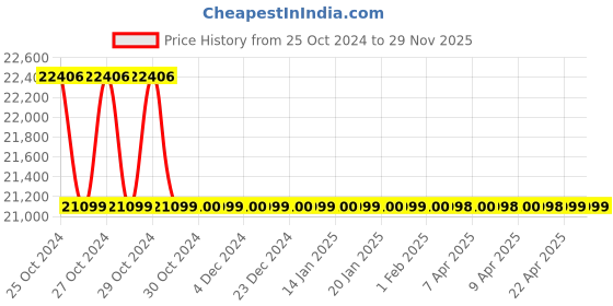moglix.com Atlas Copco 1/2 inch 170rpm Ratchet Wrench, W2620 atlas copco Price History Graph from 25 Oct 2024 to 28 Nov 2025