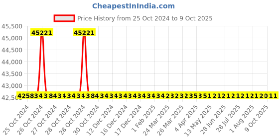 moglix.com Atlas Copco 156x157x49mm Drills , D2160-Q atlas copco Price History Graph from 25 Oct 2024 to 9 Oct 2025